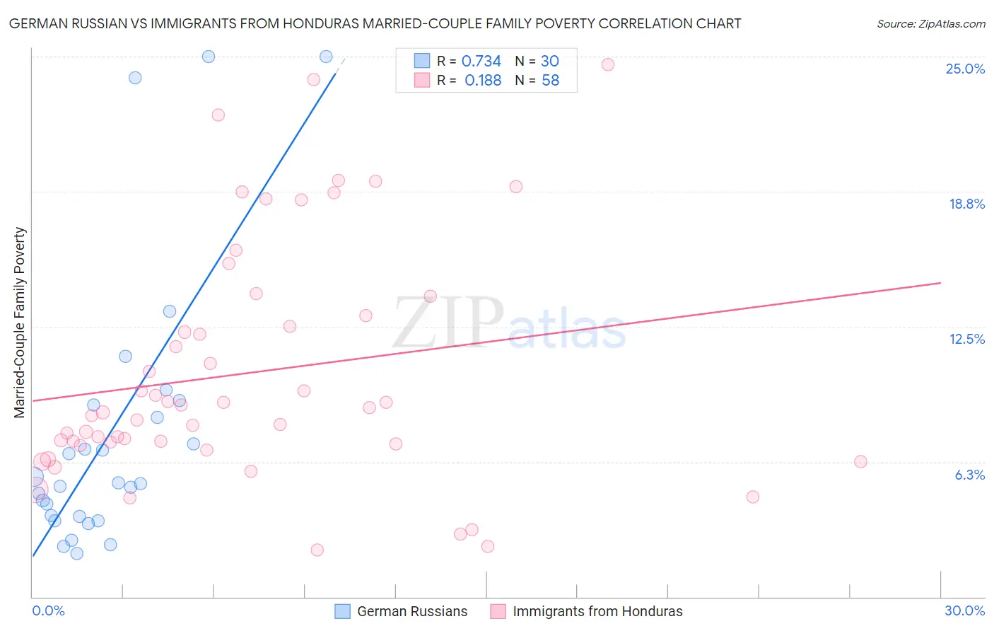 German Russian vs Immigrants from Honduras Married-Couple Family Poverty