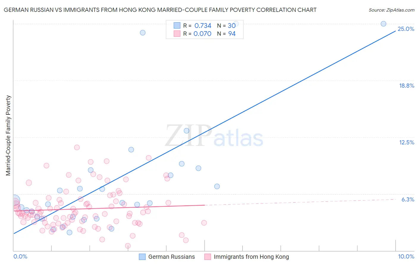 German Russian vs Immigrants from Hong Kong Married-Couple Family Poverty