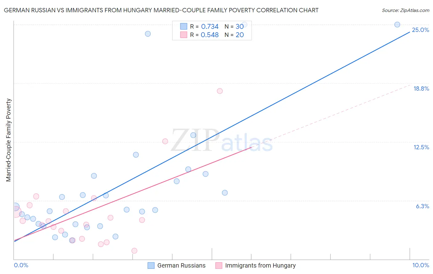 German Russian vs Immigrants from Hungary Married-Couple Family Poverty