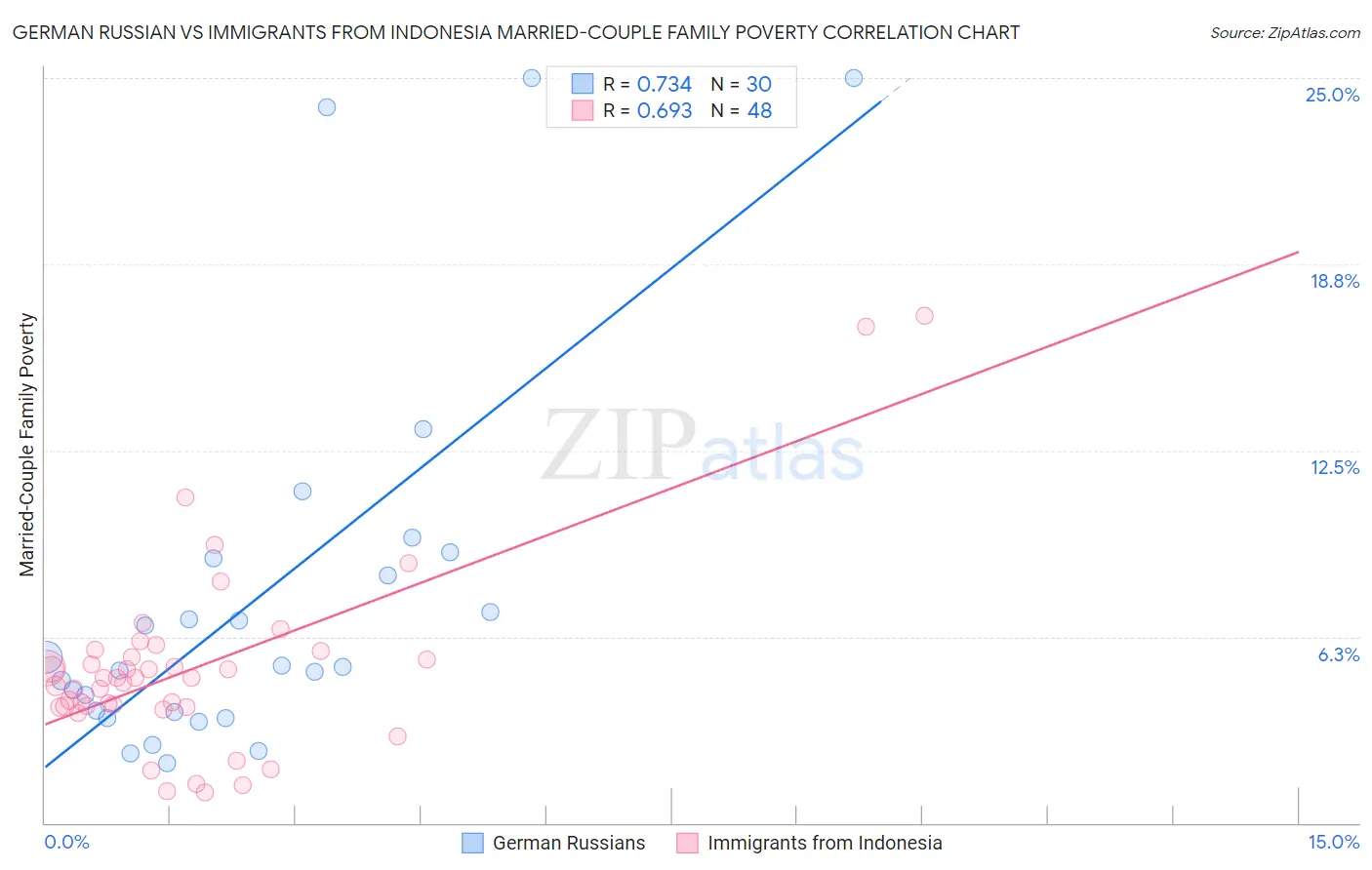 German Russian vs Immigrants from Indonesia Married-Couple Family Poverty