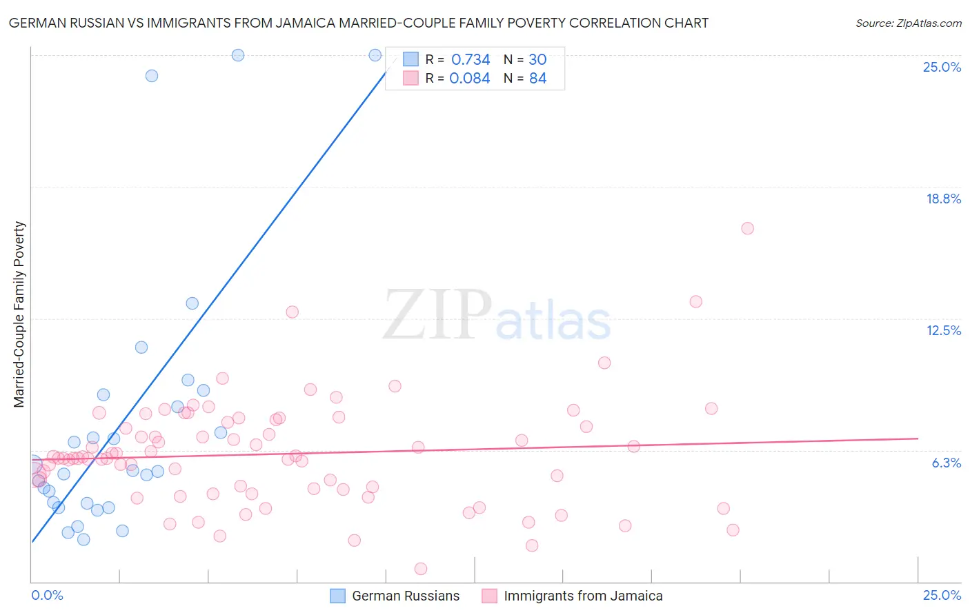 German Russian vs Immigrants from Jamaica Married-Couple Family Poverty