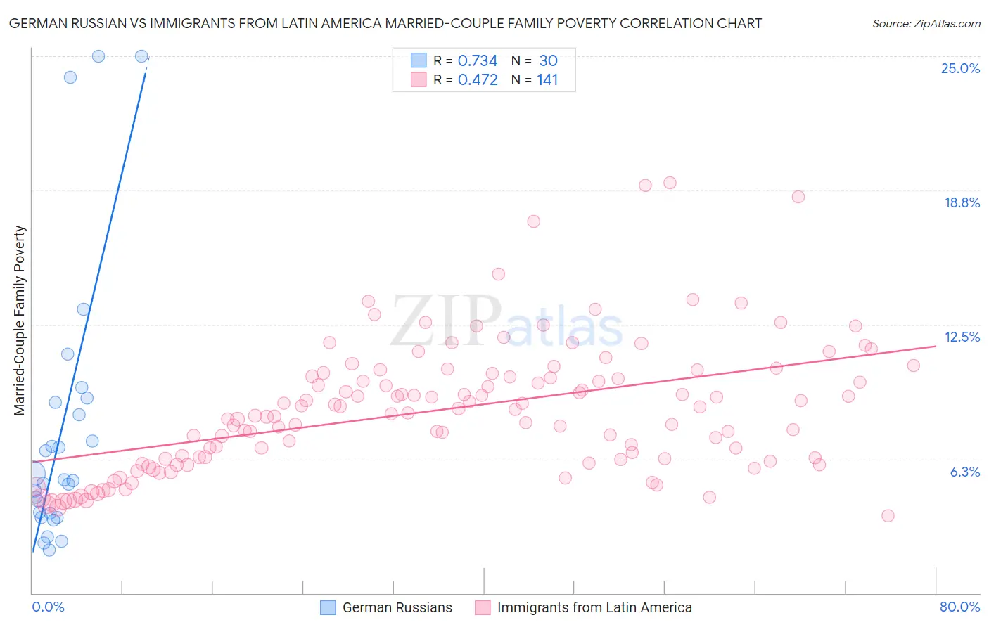 German Russian vs Immigrants from Latin America Married-Couple Family Poverty