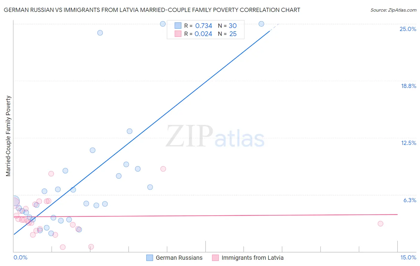 German Russian vs Immigrants from Latvia Married-Couple Family Poverty