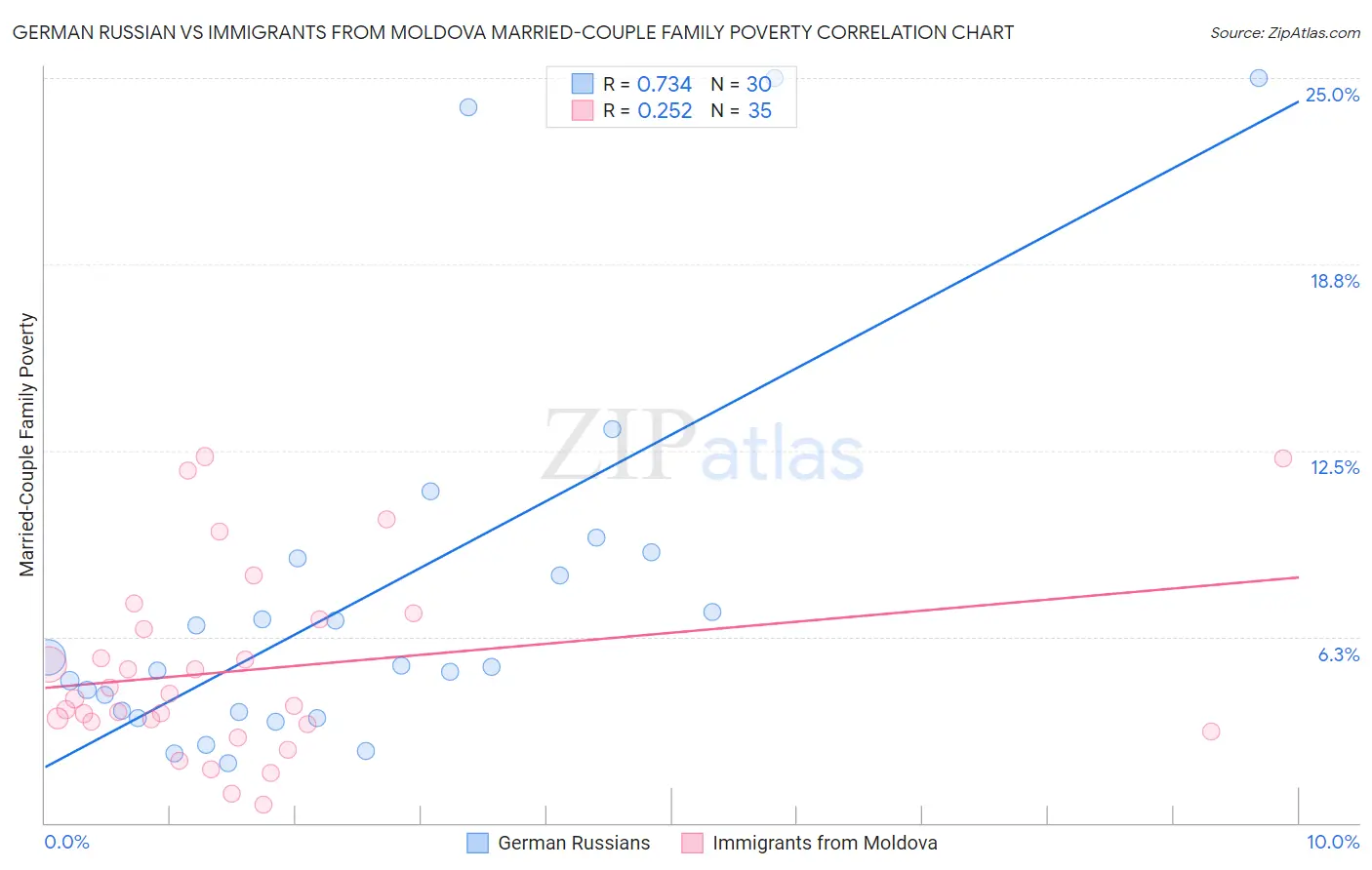 German Russian vs Immigrants from Moldova Married-Couple Family Poverty