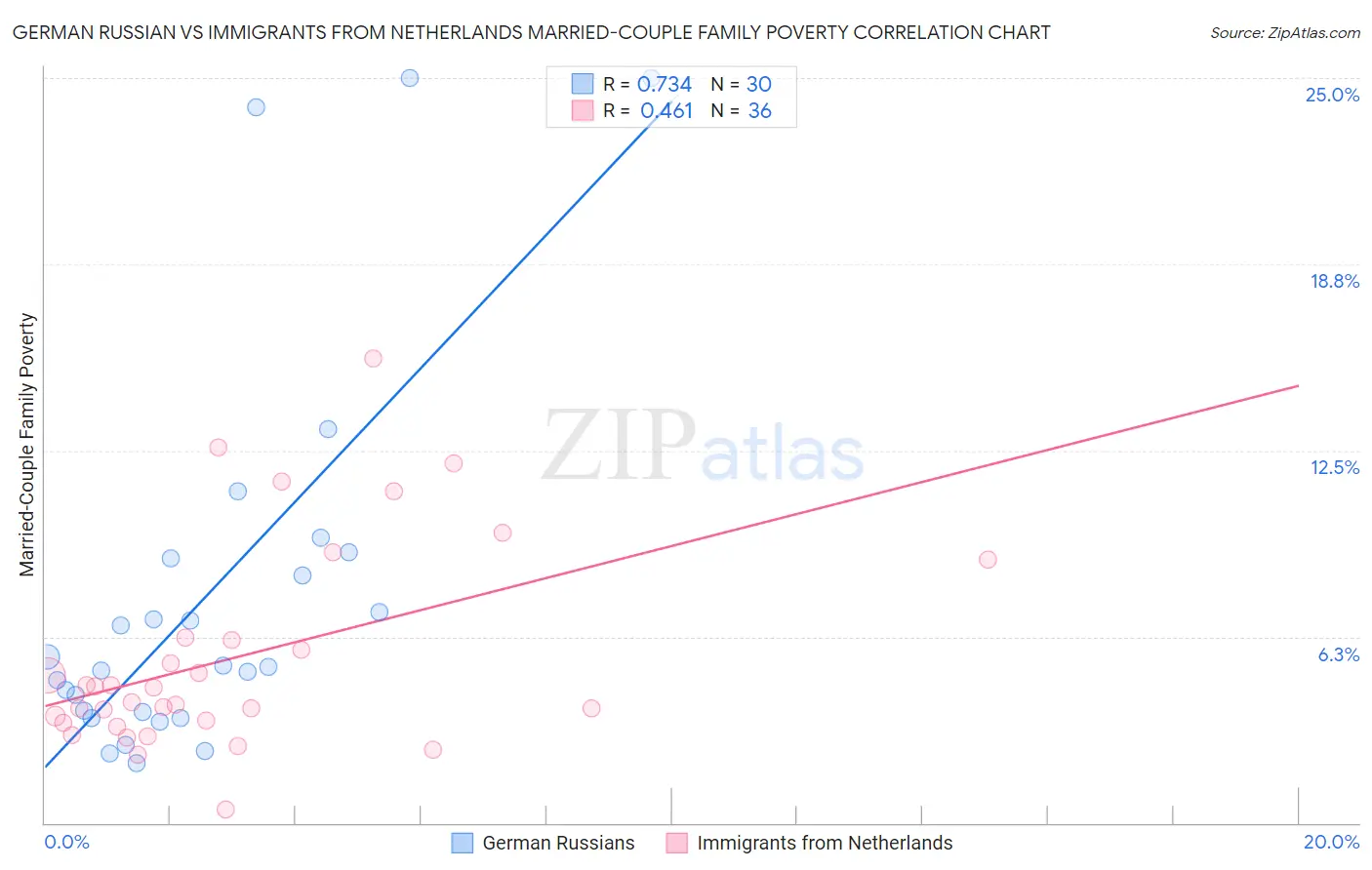 German Russian vs Immigrants from Netherlands Married-Couple Family Poverty