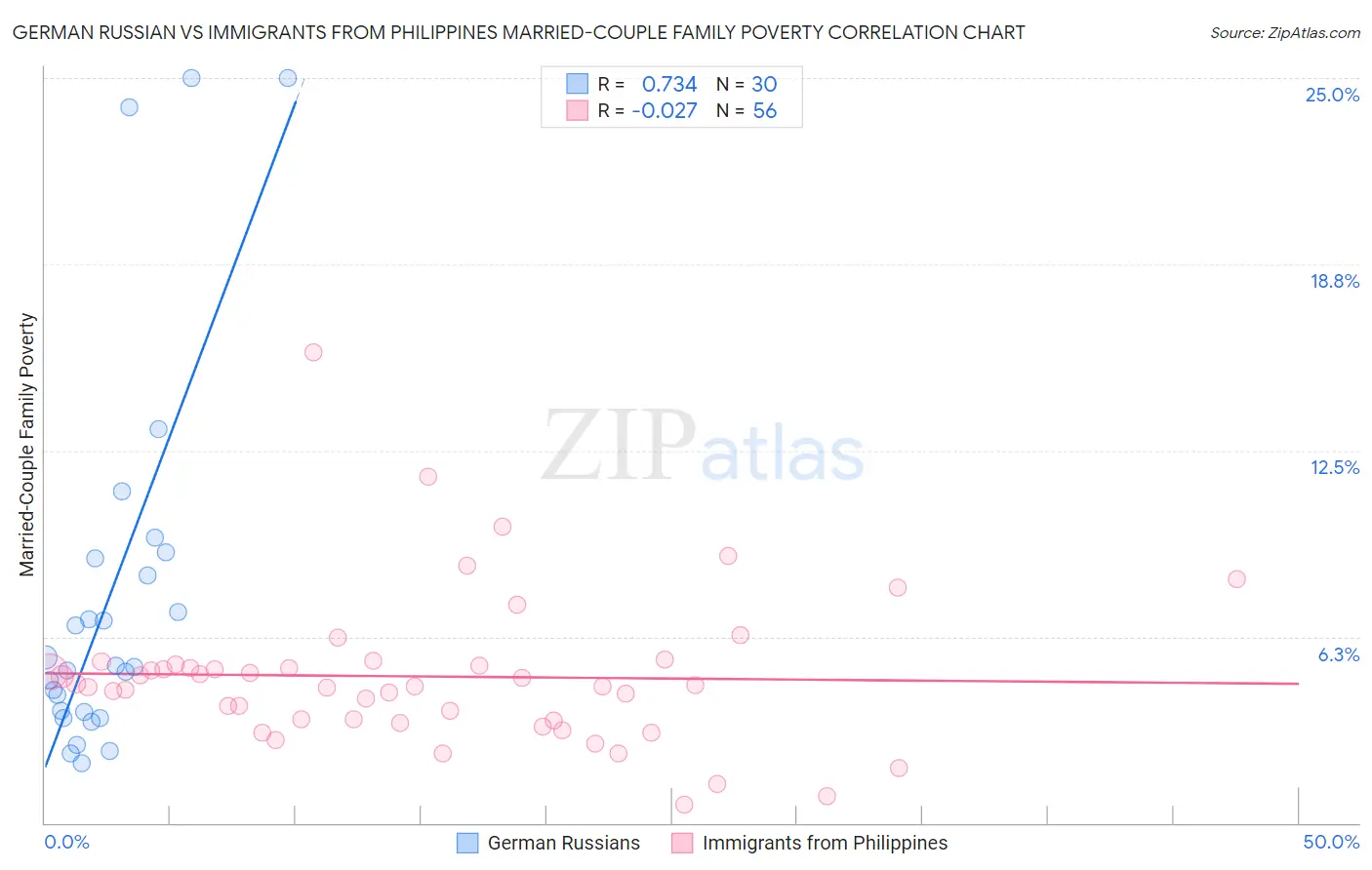German Russian vs Immigrants from Philippines Married-Couple Family Poverty