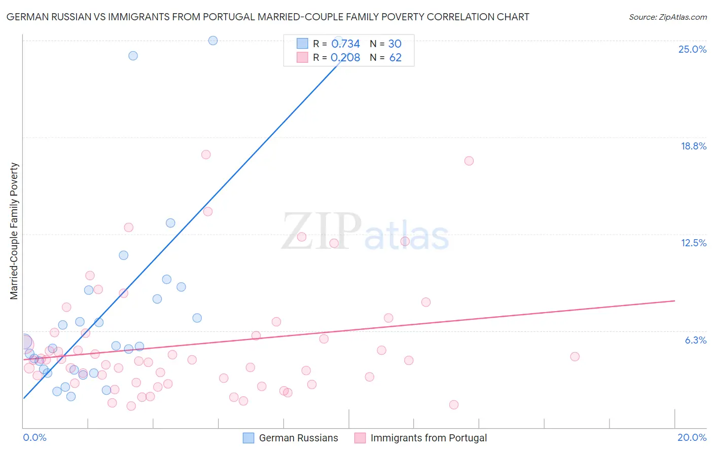 German Russian vs Immigrants from Portugal Married-Couple Family Poverty