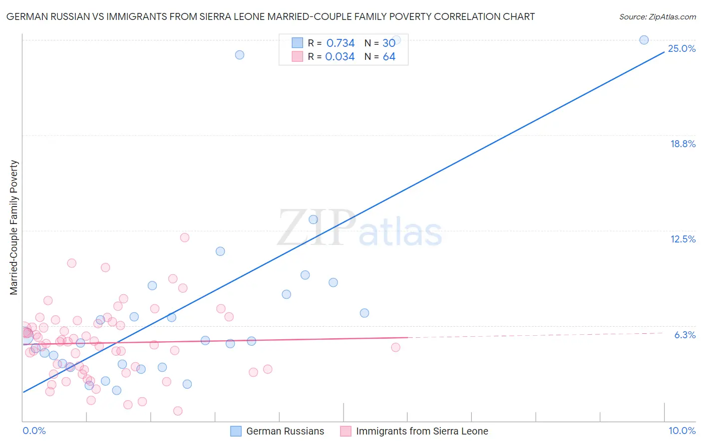 German Russian vs Immigrants from Sierra Leone Married-Couple Family Poverty