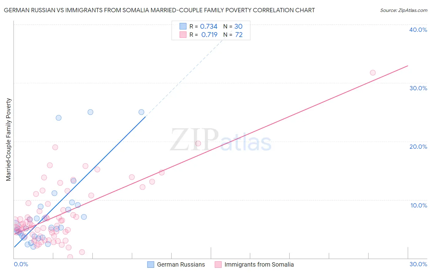 German Russian vs Immigrants from Somalia Married-Couple Family Poverty