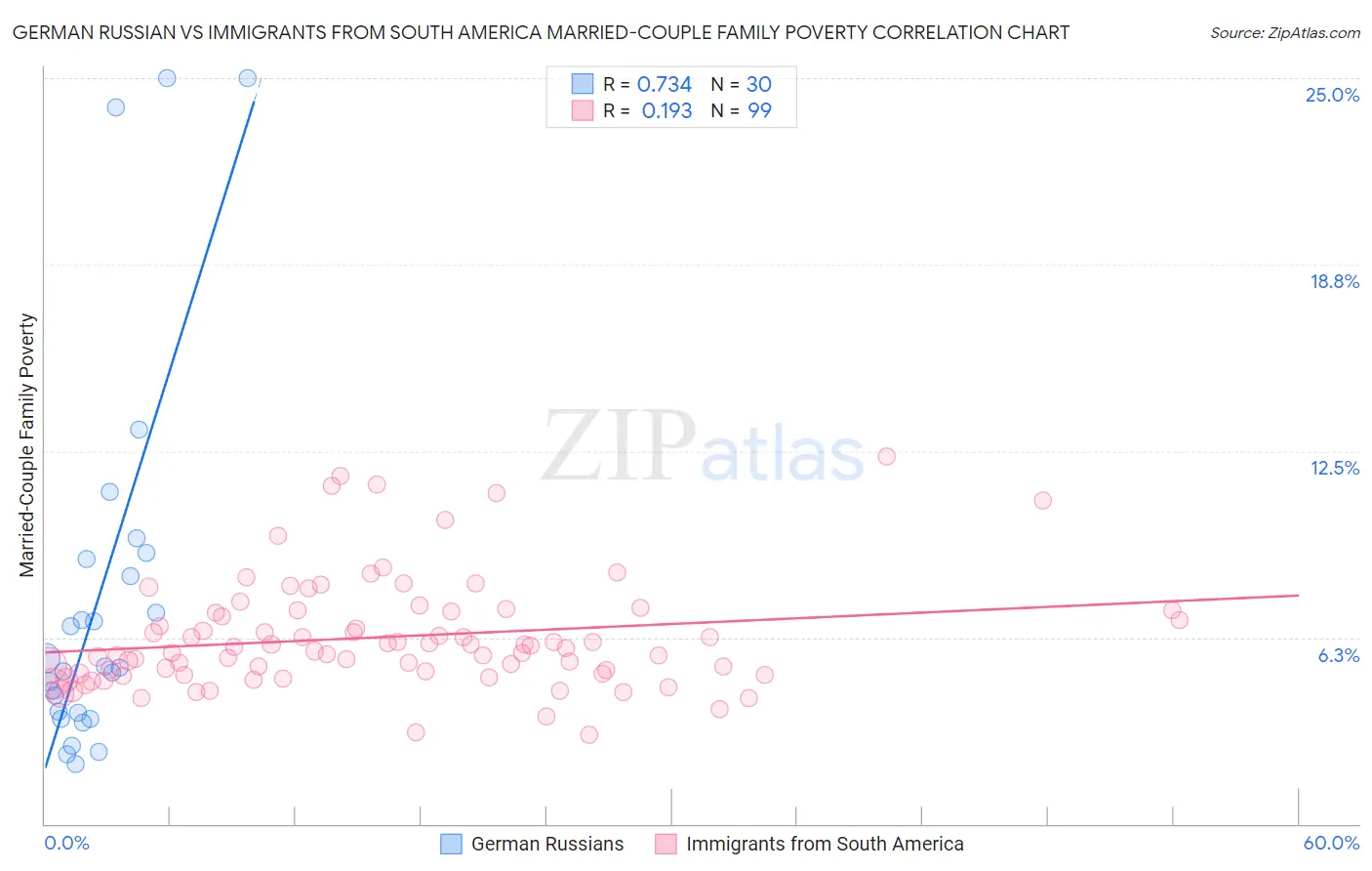 German Russian vs Immigrants from South America Married-Couple Family Poverty