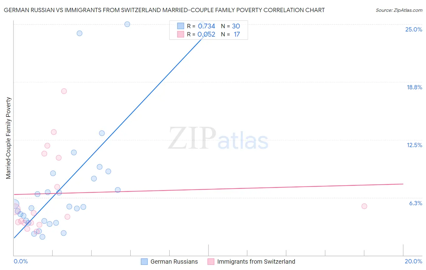 German Russian vs Immigrants from Switzerland Married-Couple Family Poverty