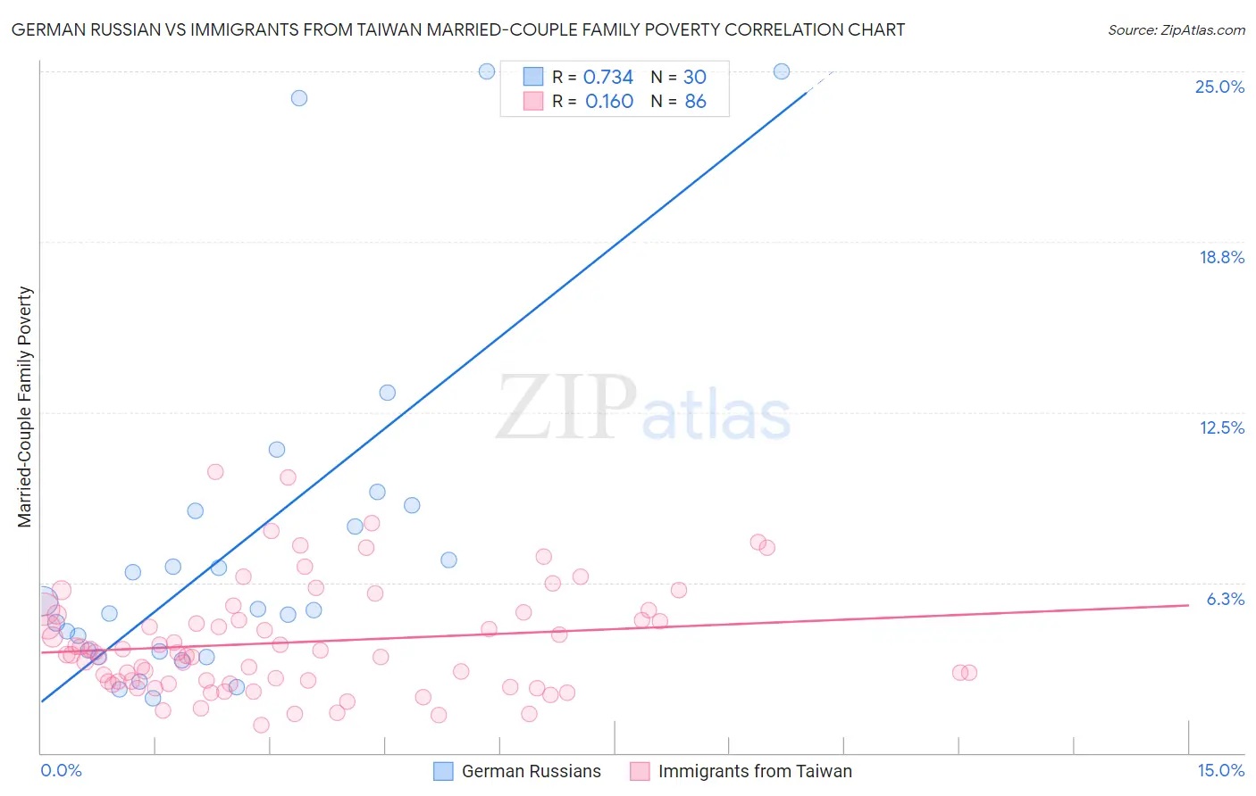 German Russian vs Immigrants from Taiwan Married-Couple Family Poverty