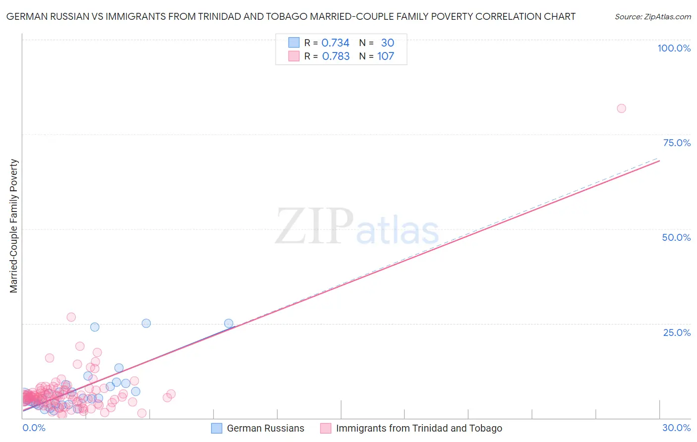 German Russian vs Immigrants from Trinidad and Tobago Married-Couple Family Poverty