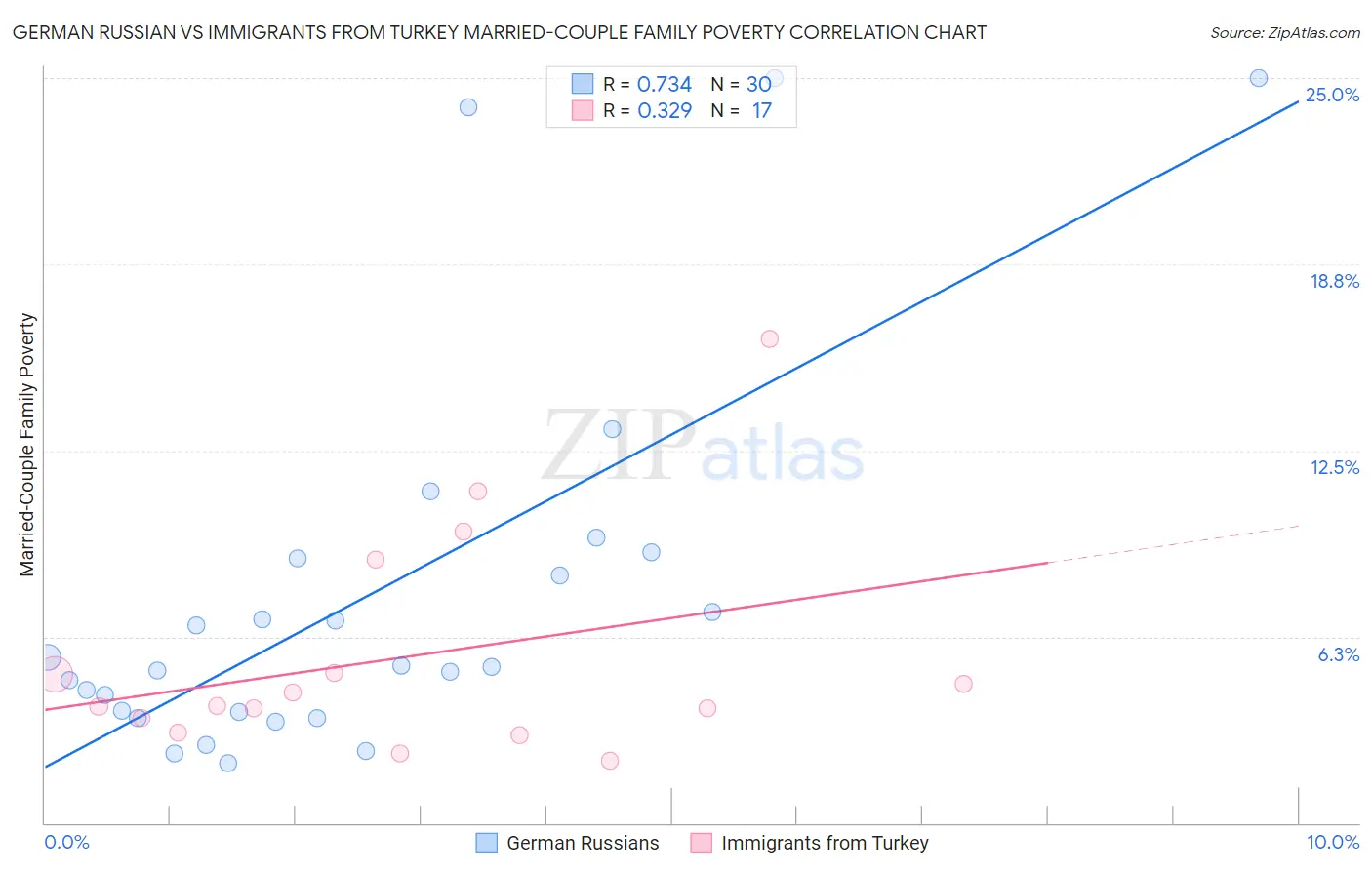 German Russian vs Immigrants from Turkey Married-Couple Family Poverty