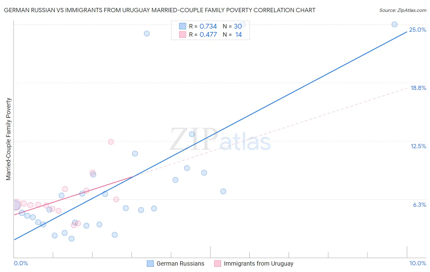 German Russian vs Immigrants from Uruguay Married-Couple Family Poverty