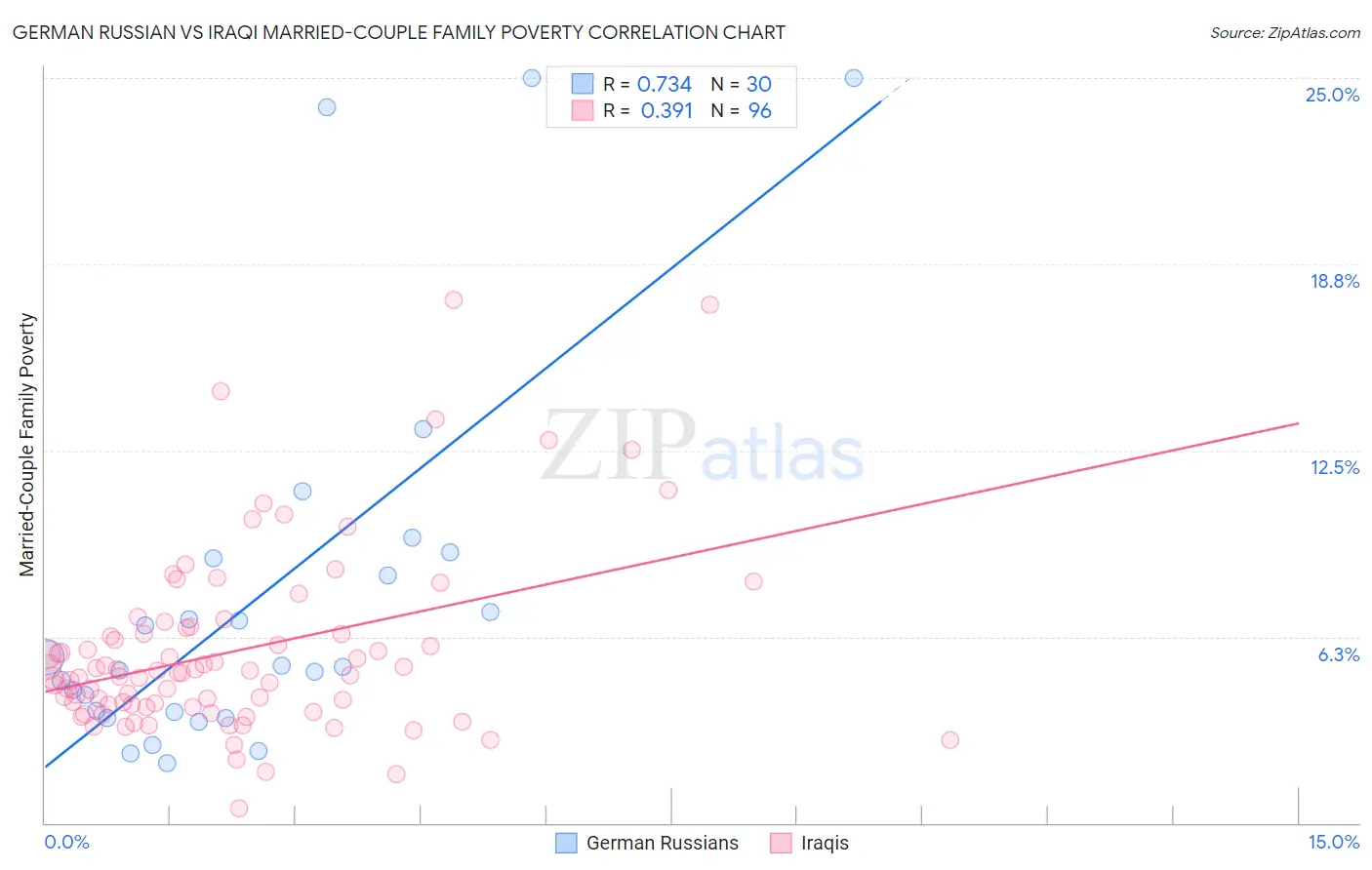 German Russian vs Iraqi Married-Couple Family Poverty