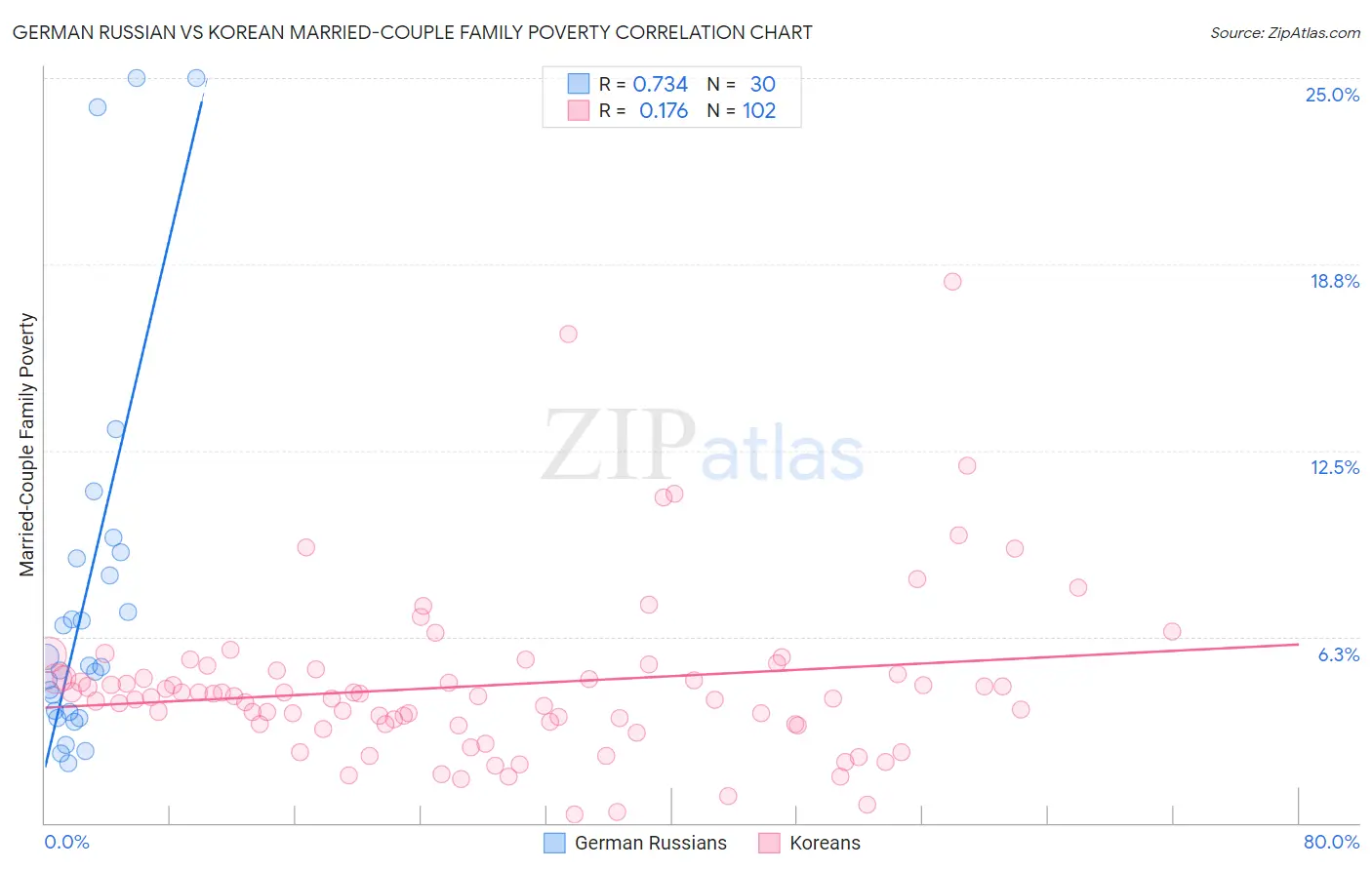 German Russian vs Korean Married-Couple Family Poverty