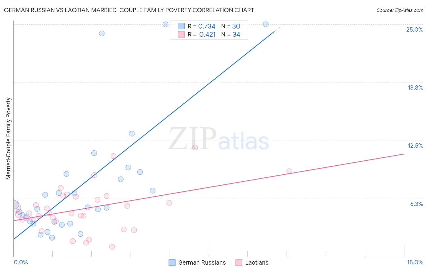German Russian vs Laotian Married-Couple Family Poverty