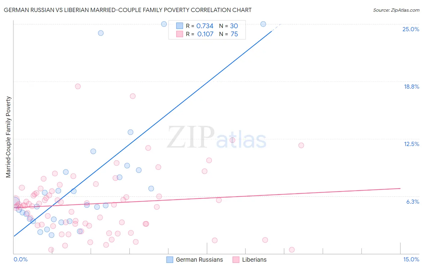 German Russian vs Liberian Married-Couple Family Poverty