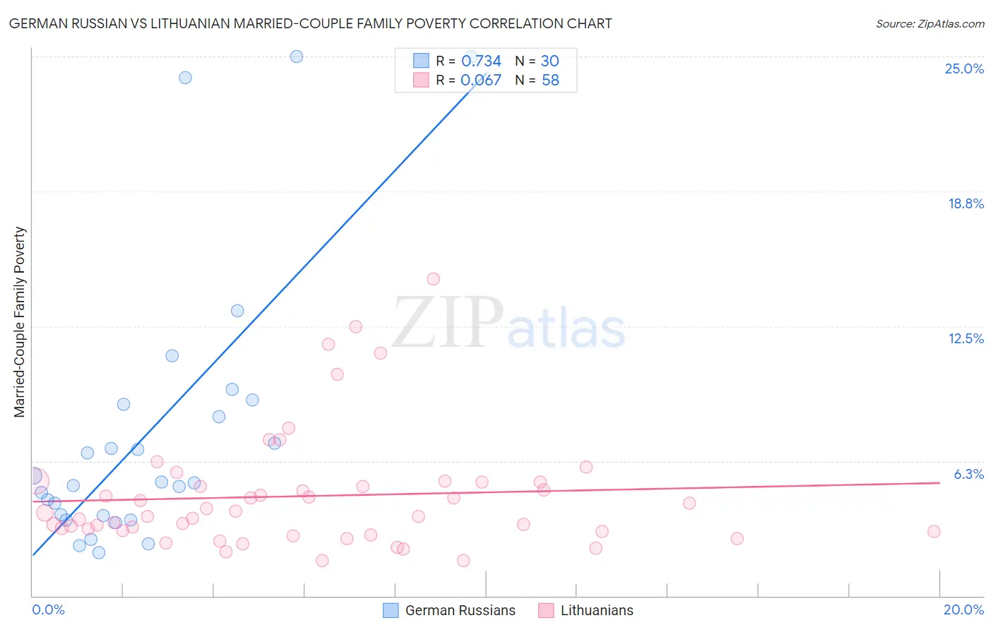 German Russian vs Lithuanian Married-Couple Family Poverty
