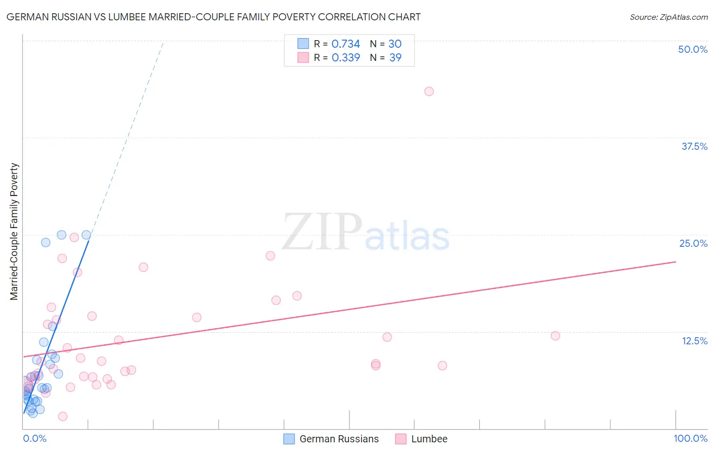 German Russian vs Lumbee Married-Couple Family Poverty