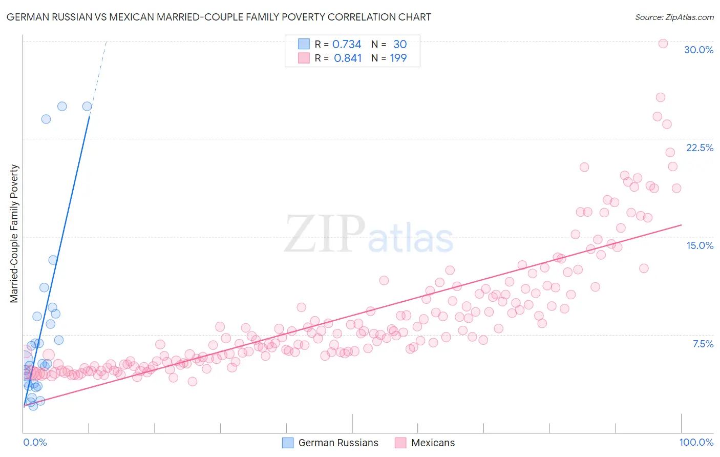German Russian vs Mexican Married-Couple Family Poverty