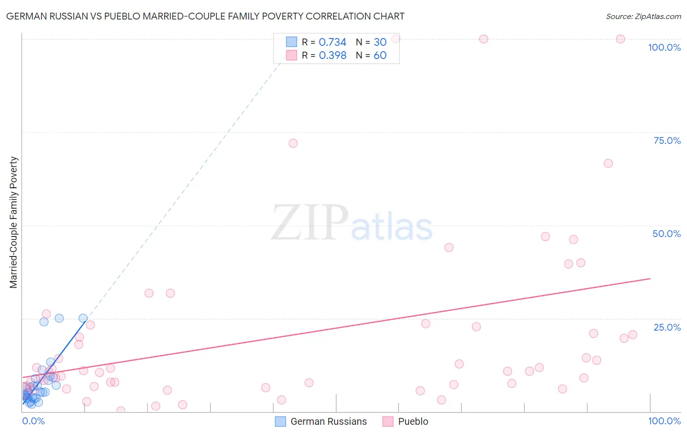 German Russian vs Pueblo Married-Couple Family Poverty