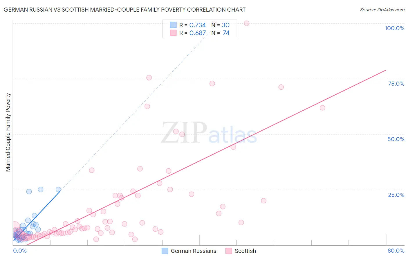 German Russian vs Scottish Married-Couple Family Poverty