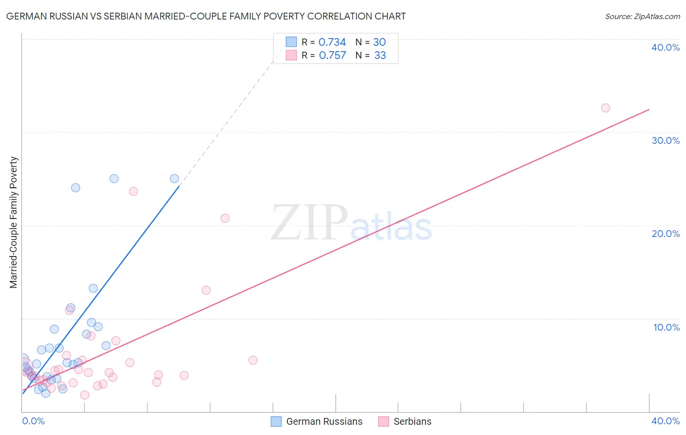 German Russian vs Serbian Married-Couple Family Poverty