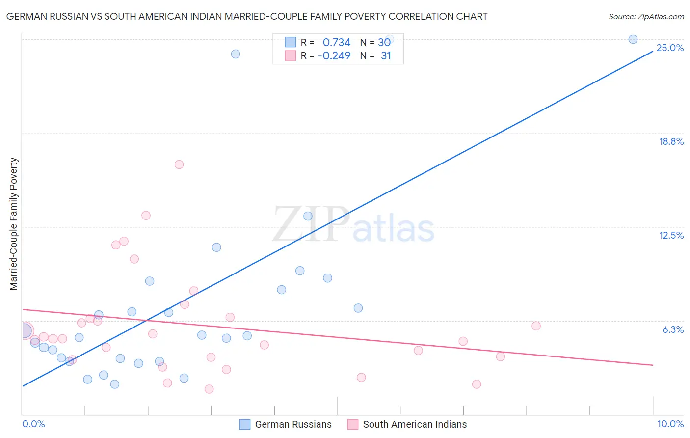 German Russian vs South American Indian Married-Couple Family Poverty