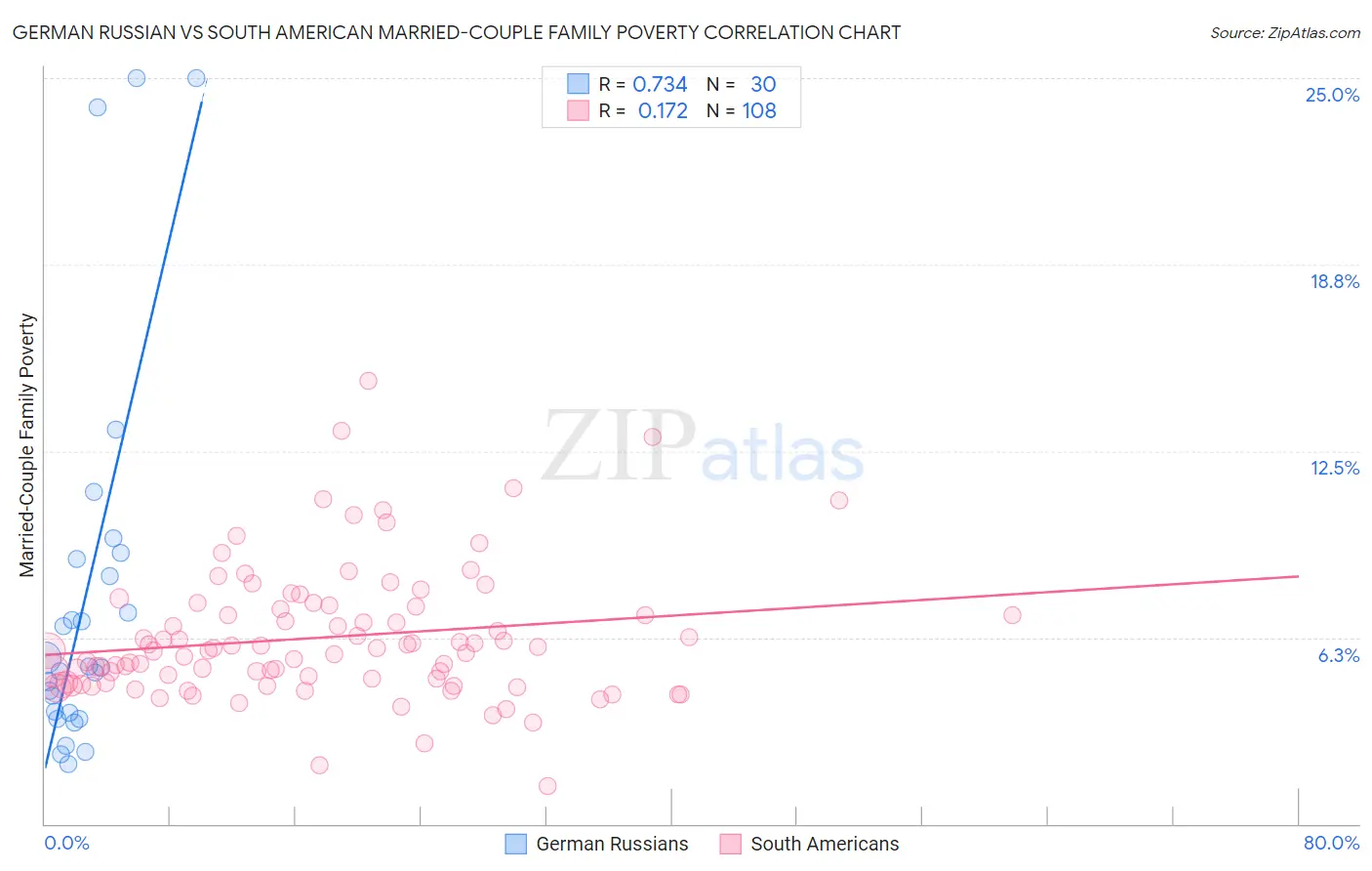 German Russian vs South American Married-Couple Family Poverty