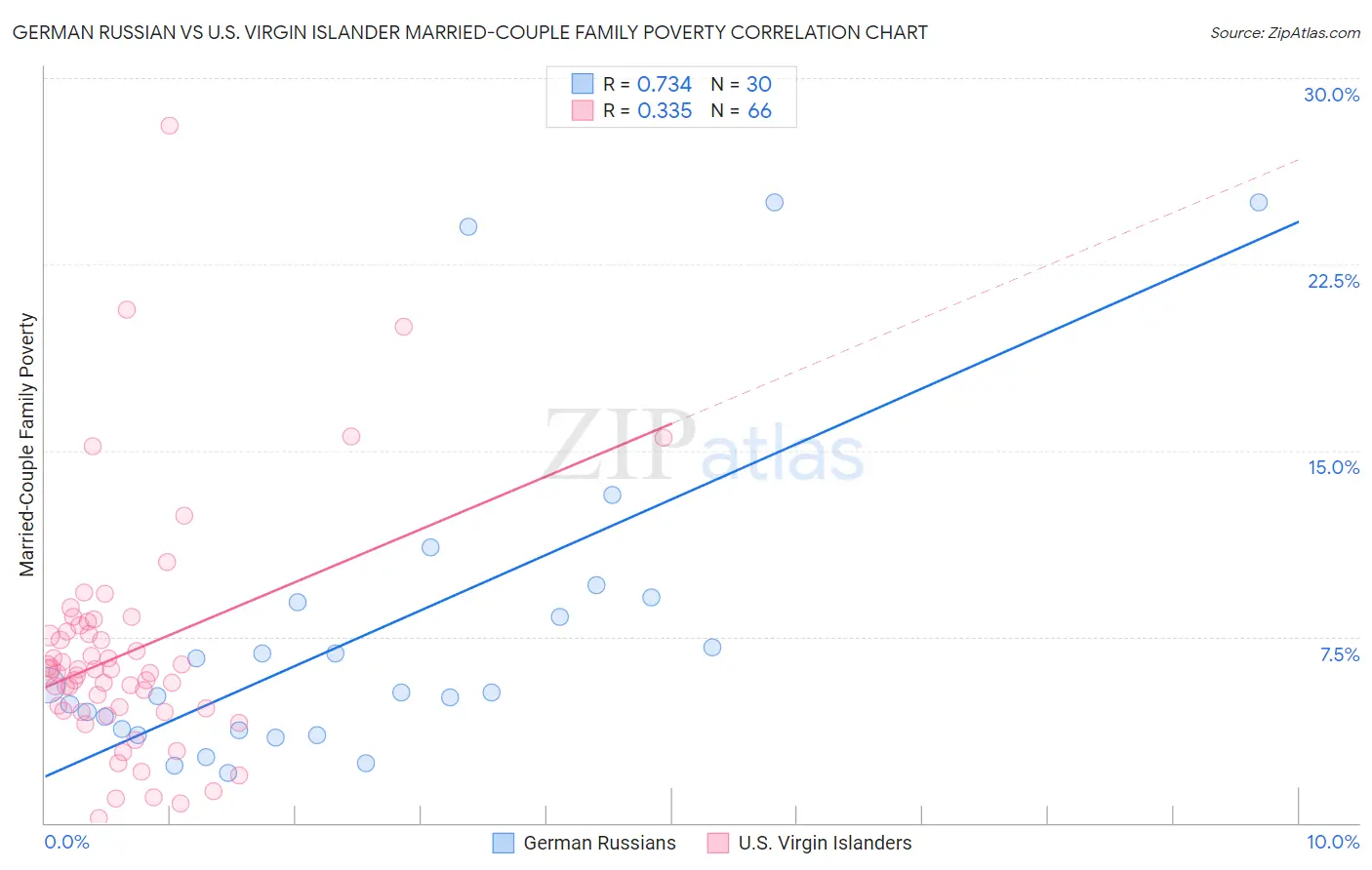 German Russian vs U.S. Virgin Islander Married-Couple Family Poverty