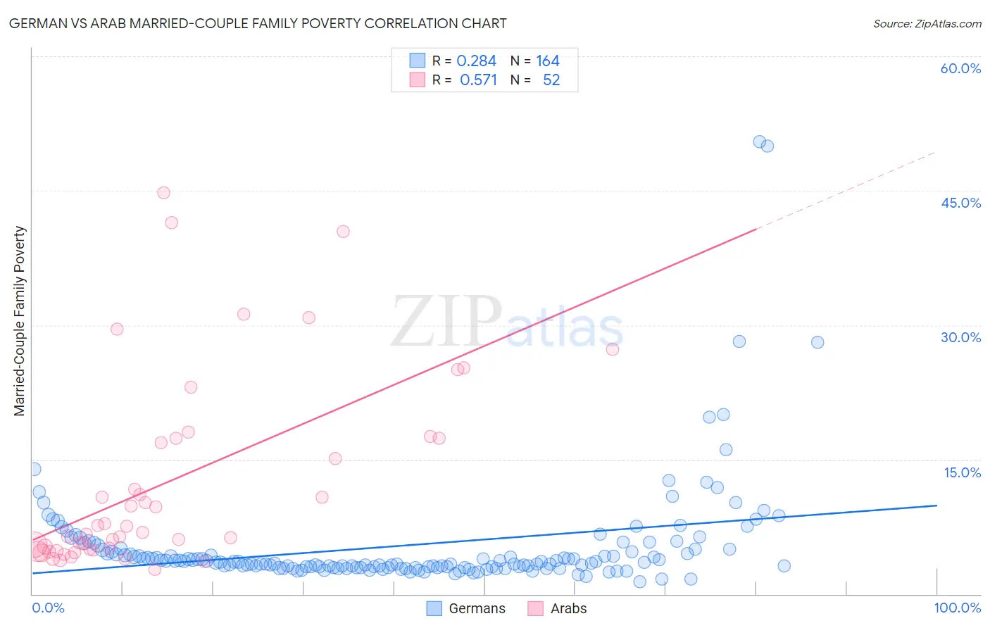 German vs Arab Married-Couple Family Poverty