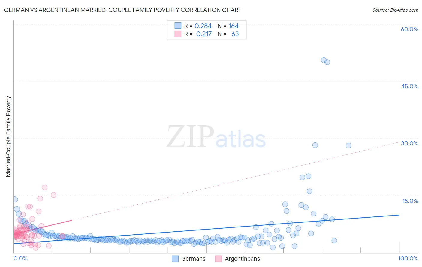 German vs Argentinean Married-Couple Family Poverty