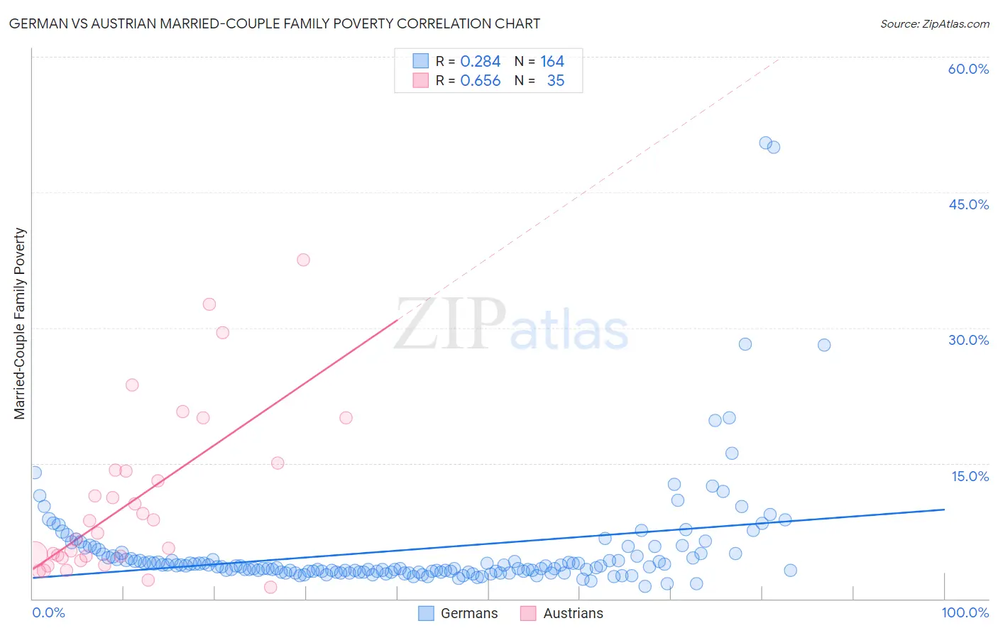 German vs Austrian Married-Couple Family Poverty