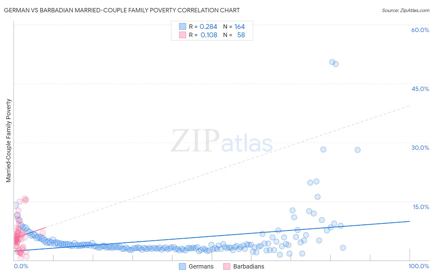 German vs Barbadian Married-Couple Family Poverty