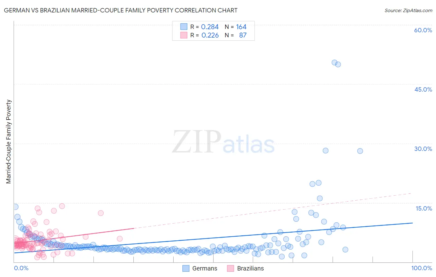 German vs Brazilian Married-Couple Family Poverty