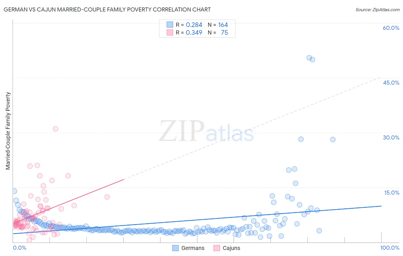 German vs Cajun Married-Couple Family Poverty