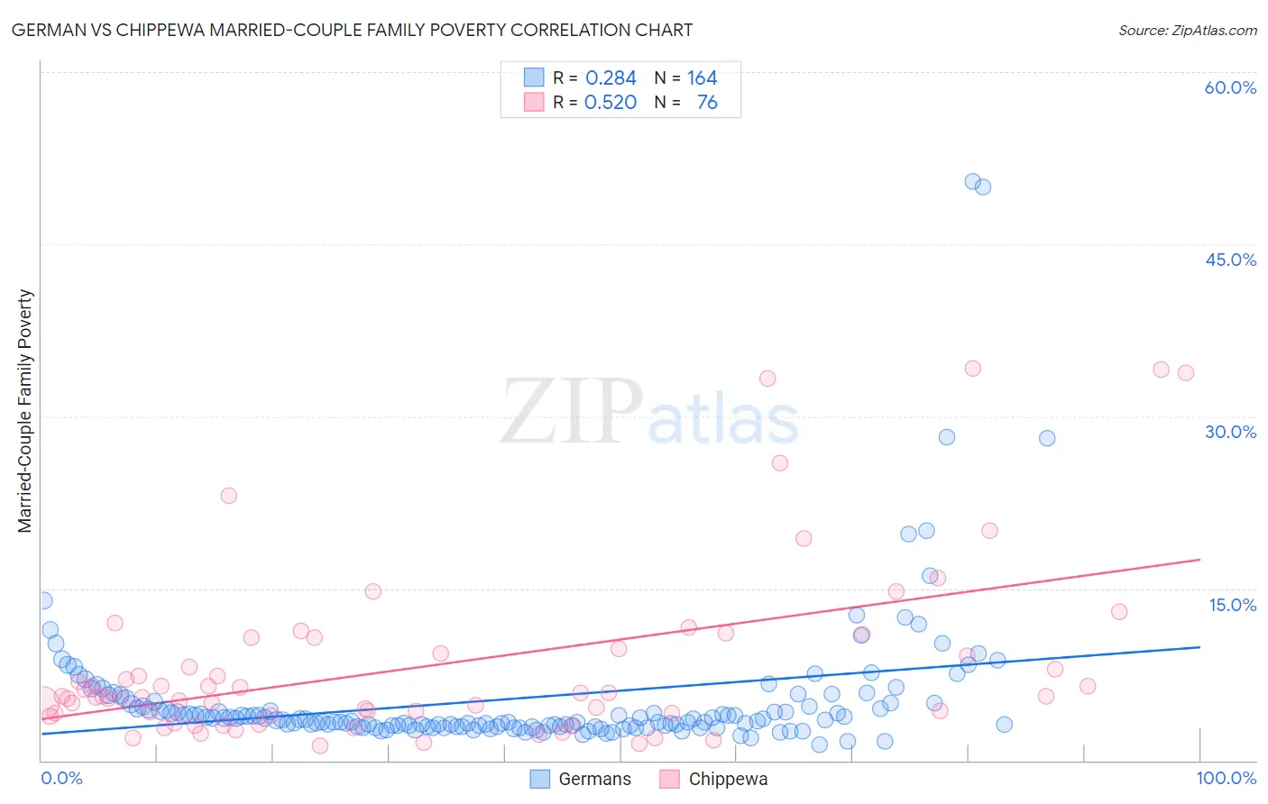 German vs Chippewa Married-Couple Family Poverty