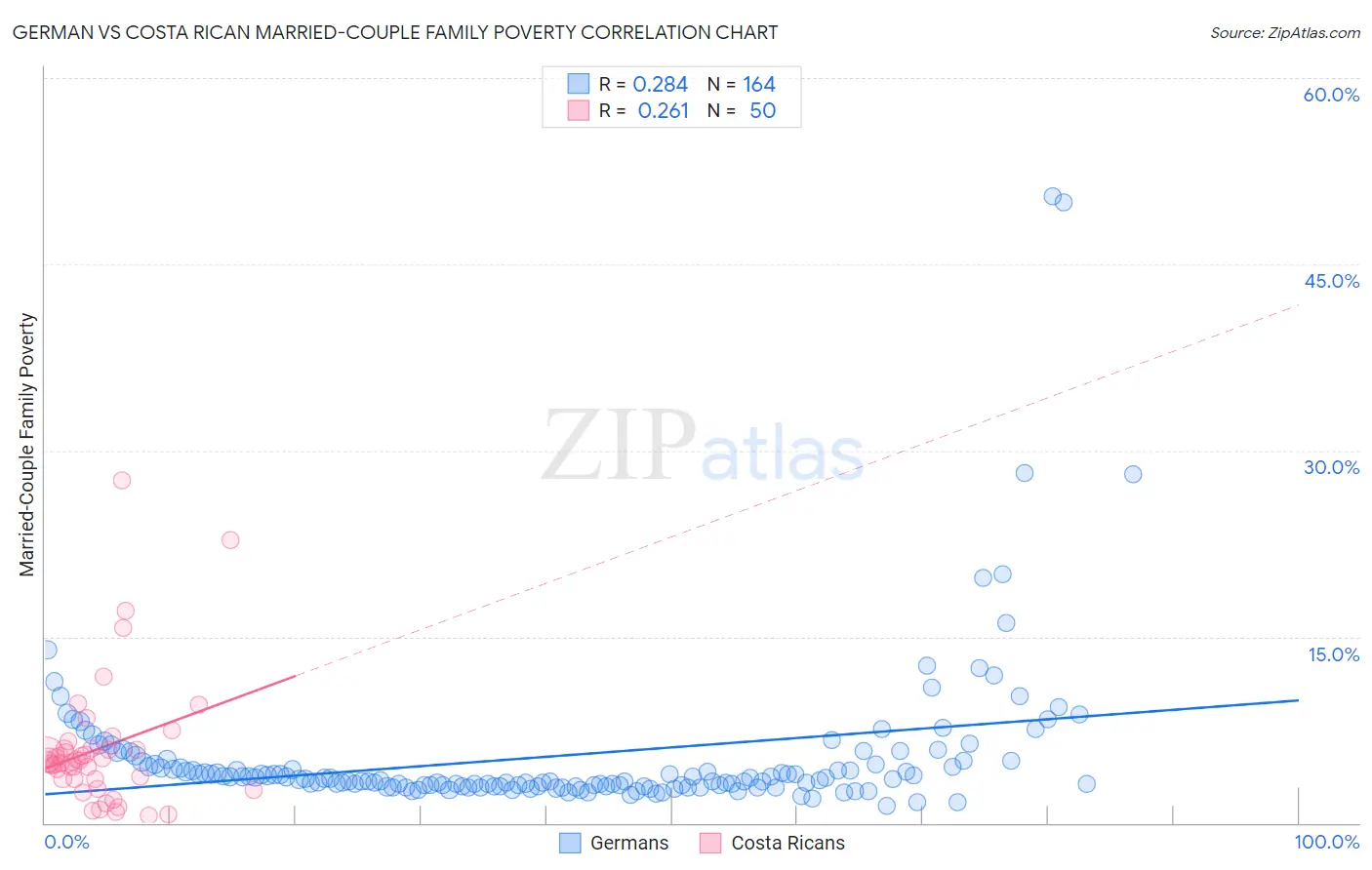 German vs Costa Rican Married-Couple Family Poverty