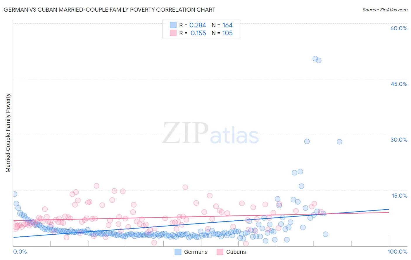 German vs Cuban Married-Couple Family Poverty