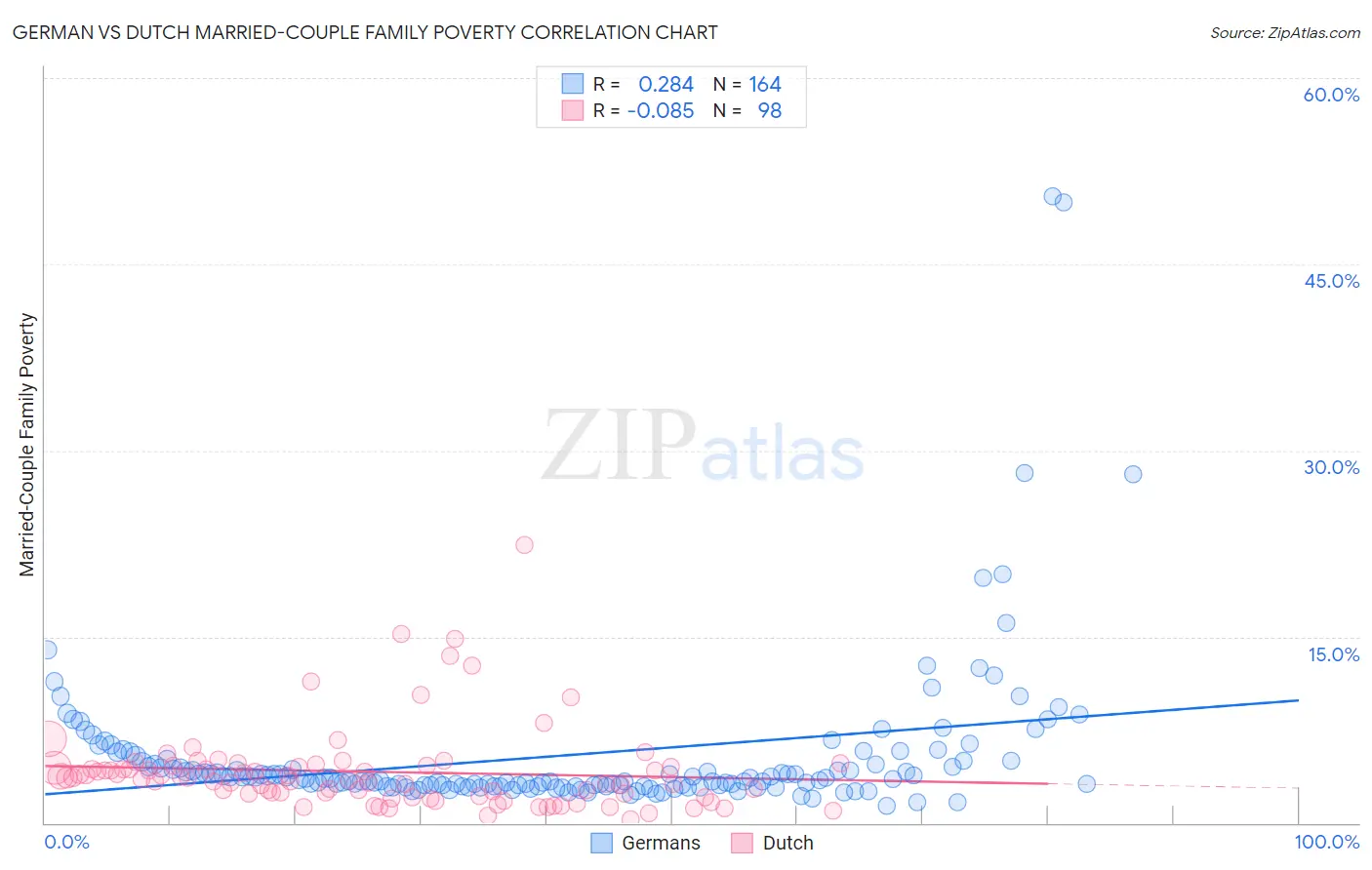 German vs Dutch Married-Couple Family Poverty