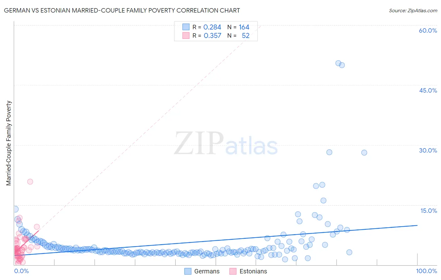 German vs Estonian Married-Couple Family Poverty