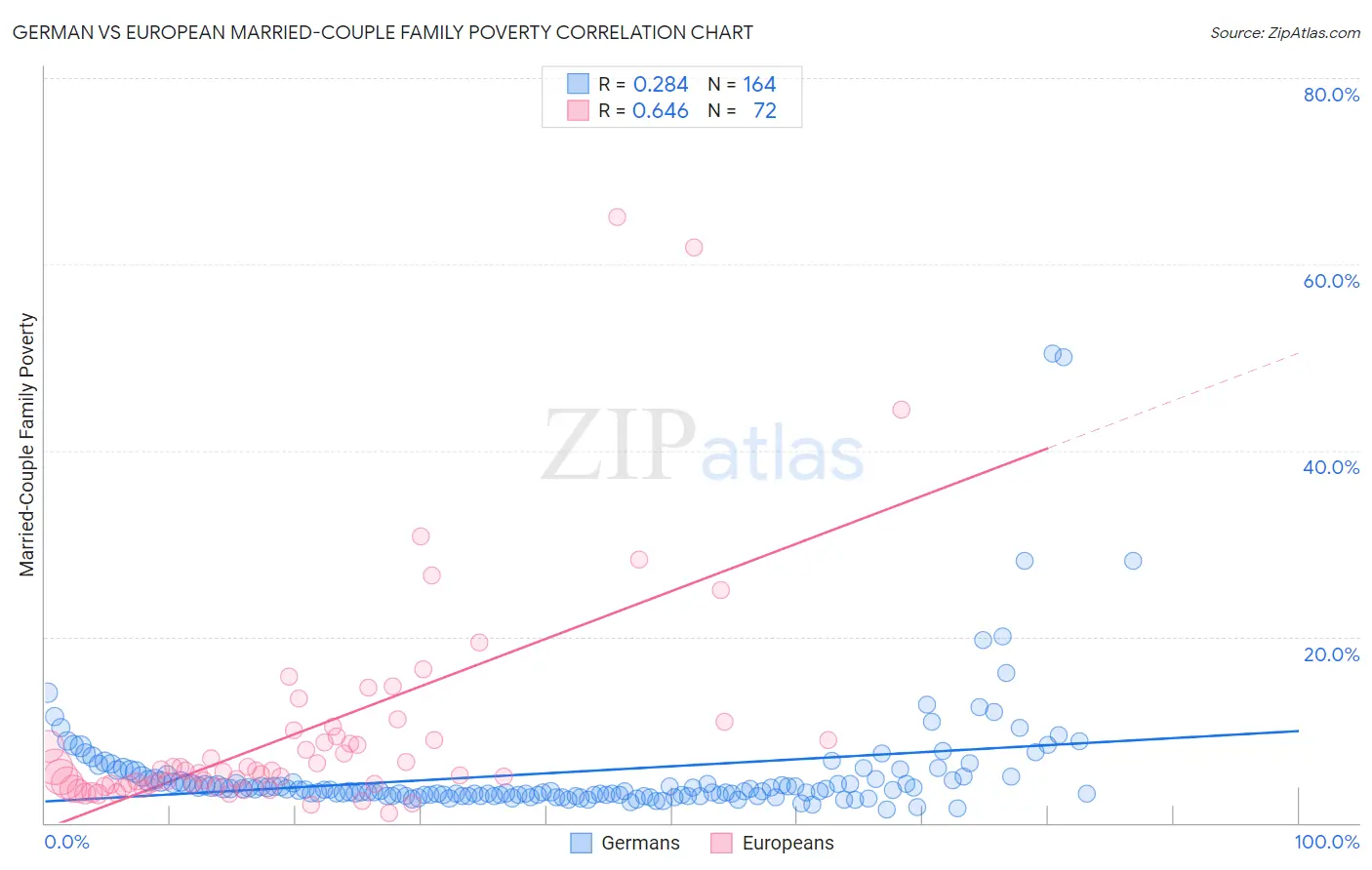 German vs European Married-Couple Family Poverty