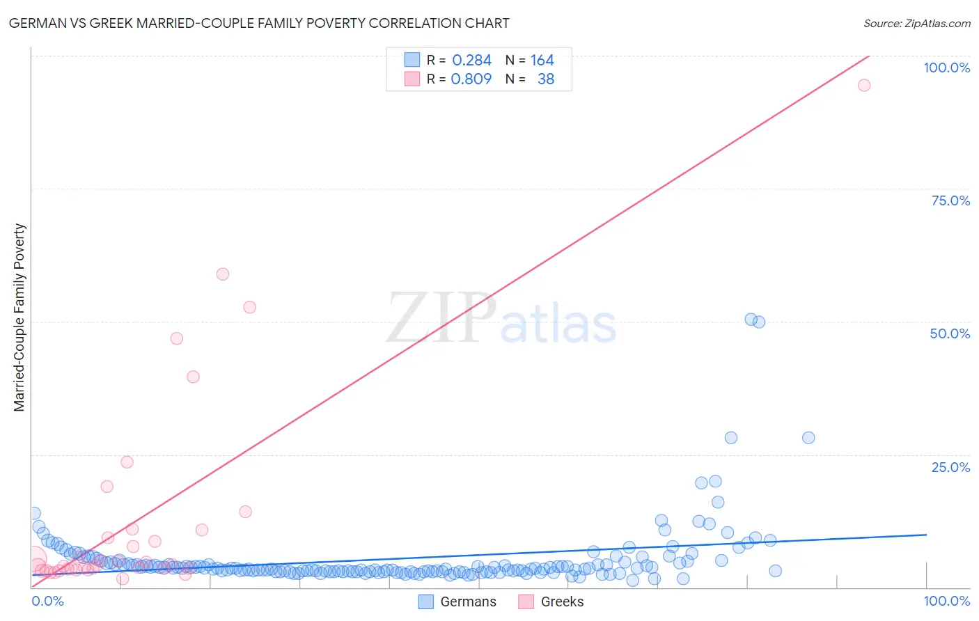 German vs Greek Married-Couple Family Poverty