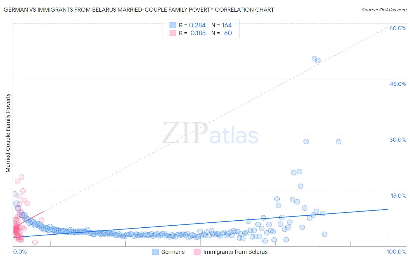 German vs Immigrants from Belarus Married-Couple Family Poverty