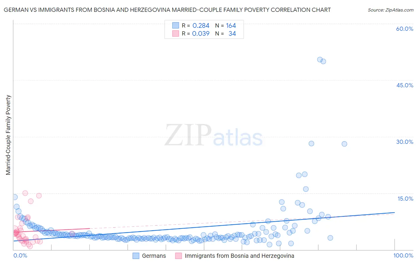German vs Immigrants from Bosnia and Herzegovina Married-Couple Family Poverty