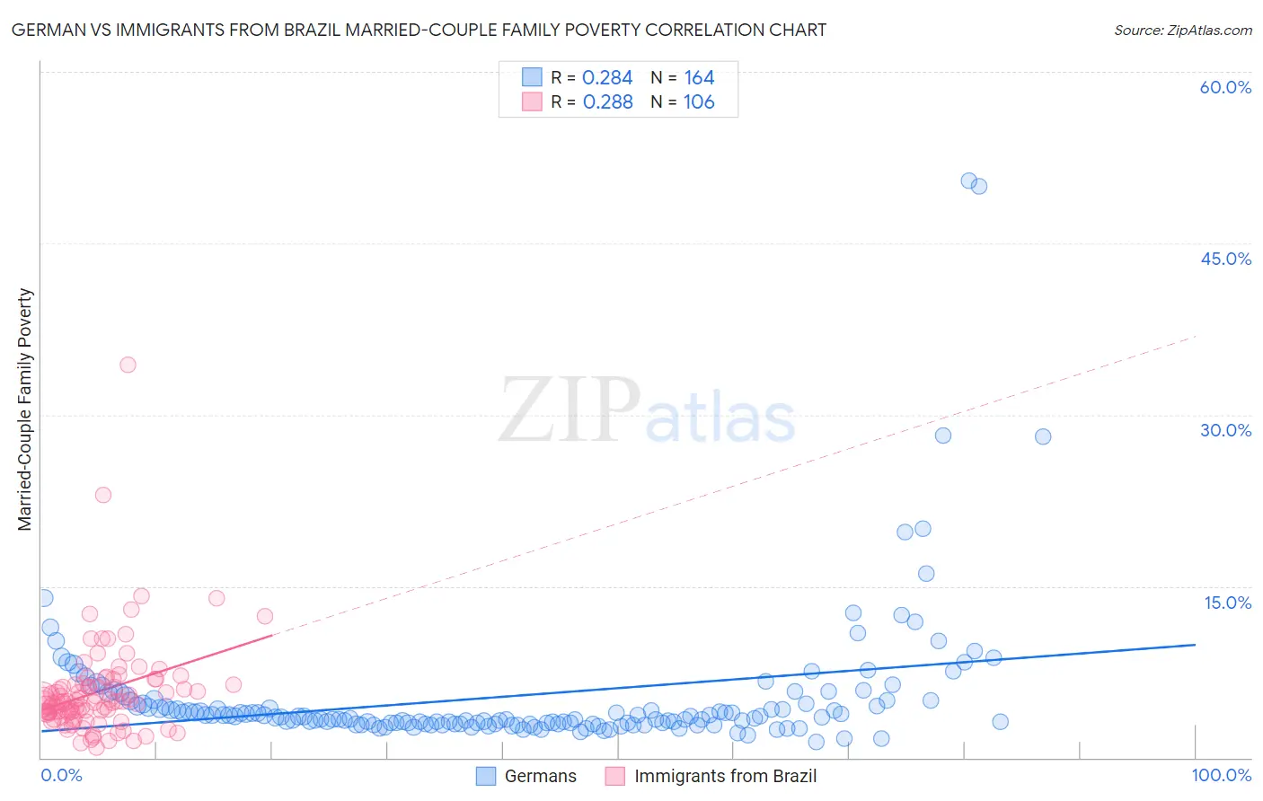 German vs Immigrants from Brazil Married-Couple Family Poverty