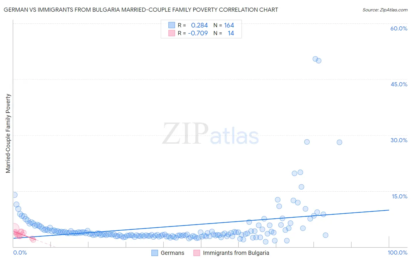German vs Immigrants from Bulgaria Married-Couple Family Poverty