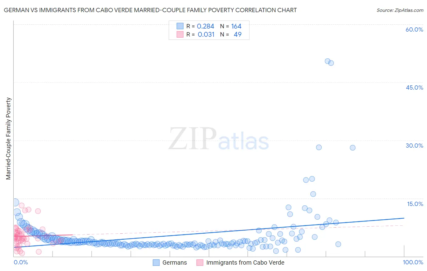 German vs Immigrants from Cabo Verde Married-Couple Family Poverty